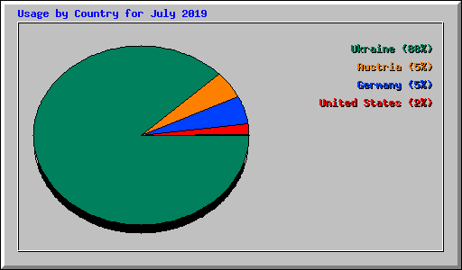 Usage by Country for July 2019