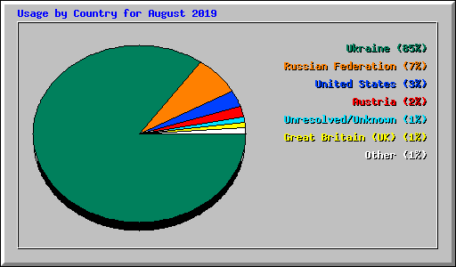 Usage by Country for August 2019