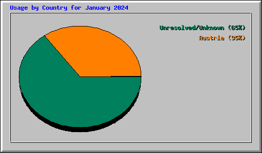 Usage by Country for January 2024