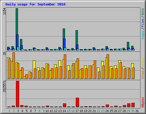 Daily usage for September 2018