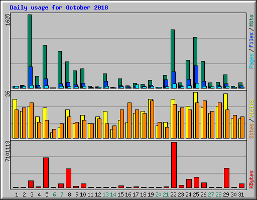 Daily usage for October 2018