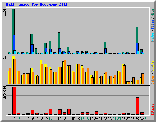 Daily usage for November 2018