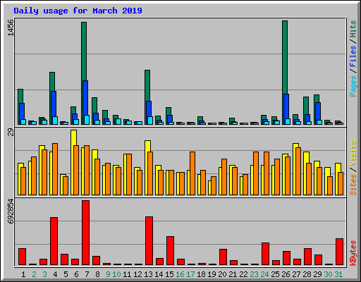 Daily usage for March 2019