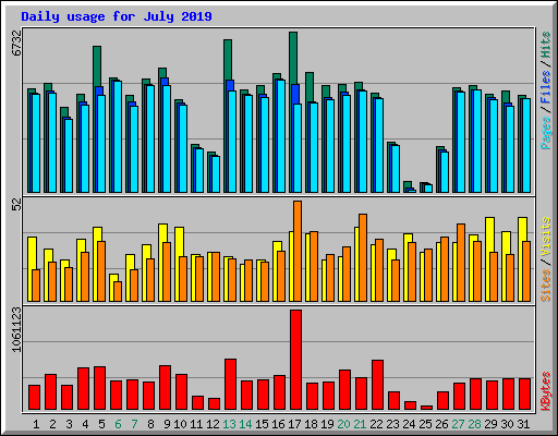 Daily usage for July 2019