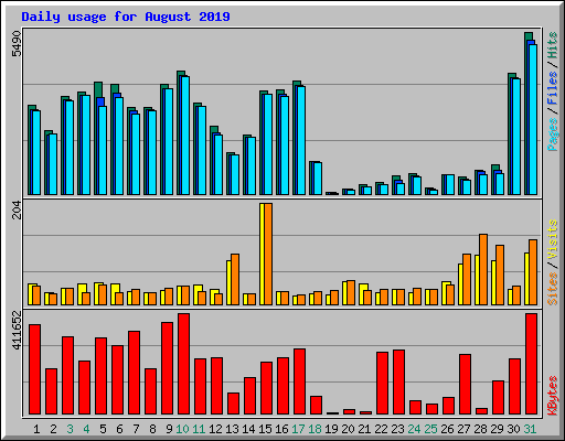 Daily usage for August 2019