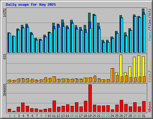 Daily usage for May 2021