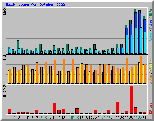 Daily usage for October 2022