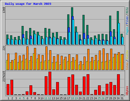 Daily usage for March 2023