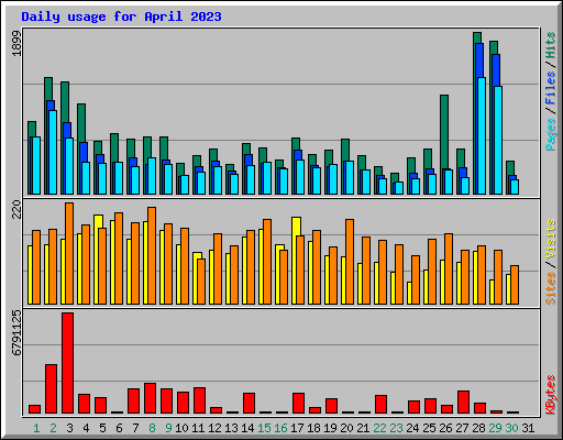 Daily usage for April 2023