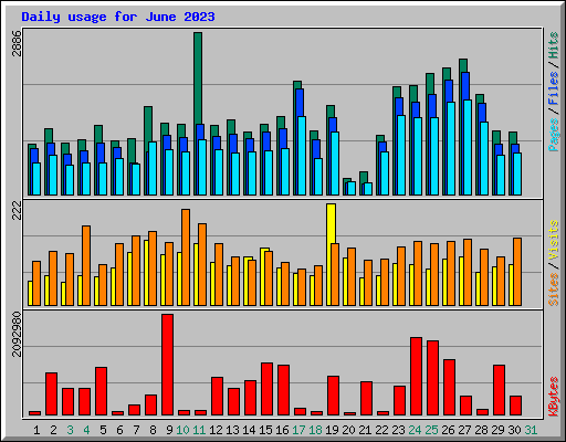 Daily usage for June 2023