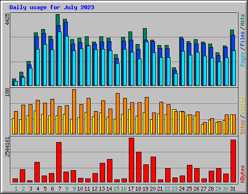 Daily usage for July 2023