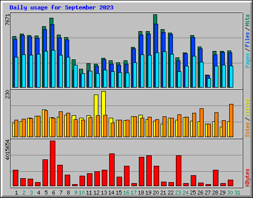 Daily usage for September 2023