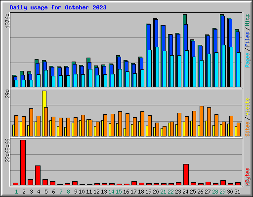 Daily usage for October 2023