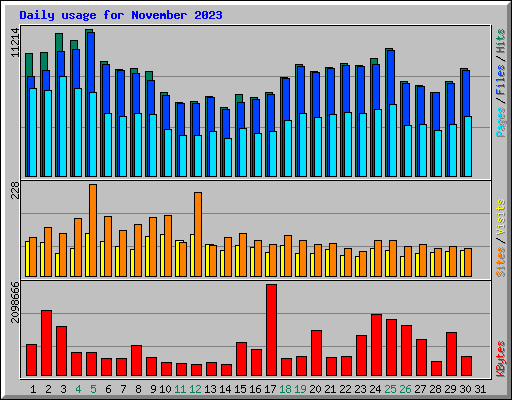 Daily usage for November 2023