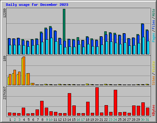 Daily usage for December 2023