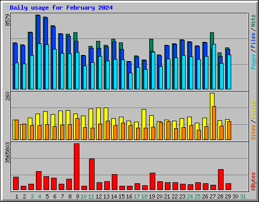 Daily usage for February 2024