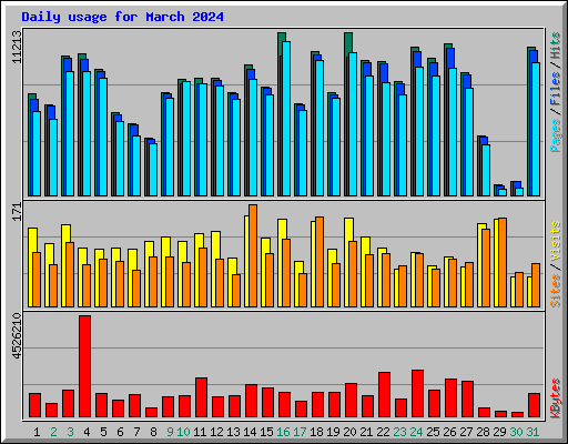 Daily usage for March 2024