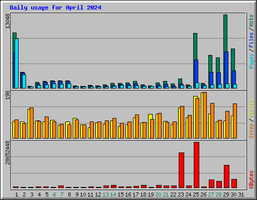 Daily usage for April 2024