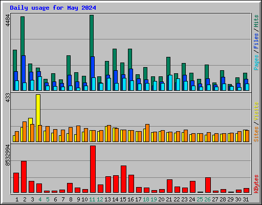 Daily usage for May 2024