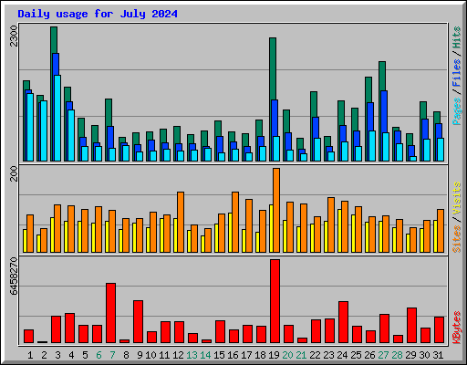 Daily usage for July 2024