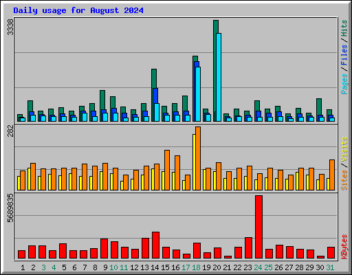 Daily usage for August 2024