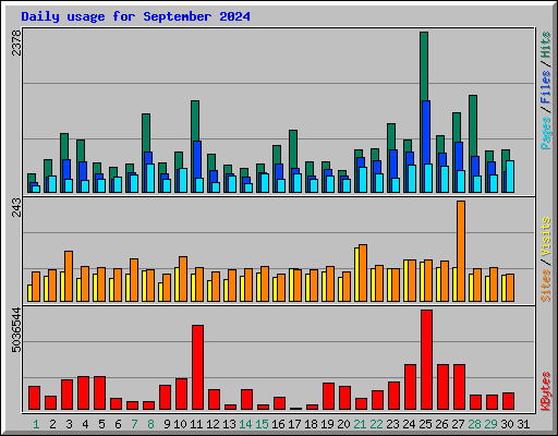 Daily usage for September 2024