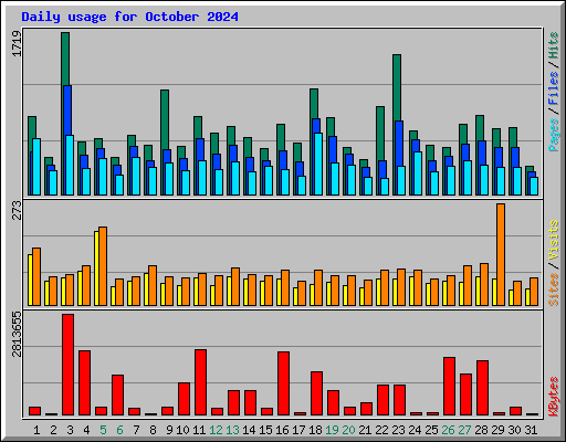 Daily usage for October 2024