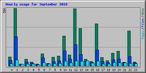 Hourly usage for September 2018