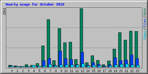 Hourly usage for October 2018