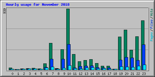 Hourly usage for November 2018