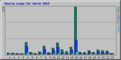 Hourly usage for March 2019