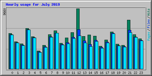 Hourly usage for July 2019