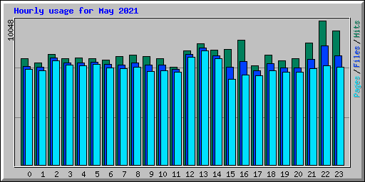 Hourly usage for May 2021