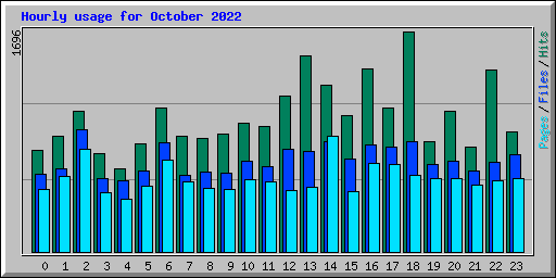 Hourly usage for October 2022