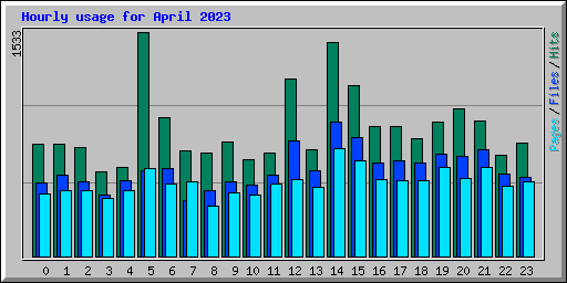Hourly usage for April 2023